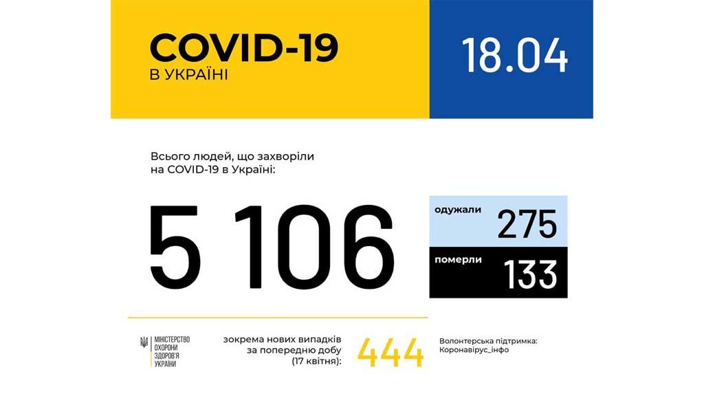 В Україні зафіксовано 5106 випадків коронавірусної хвороби COVID-19