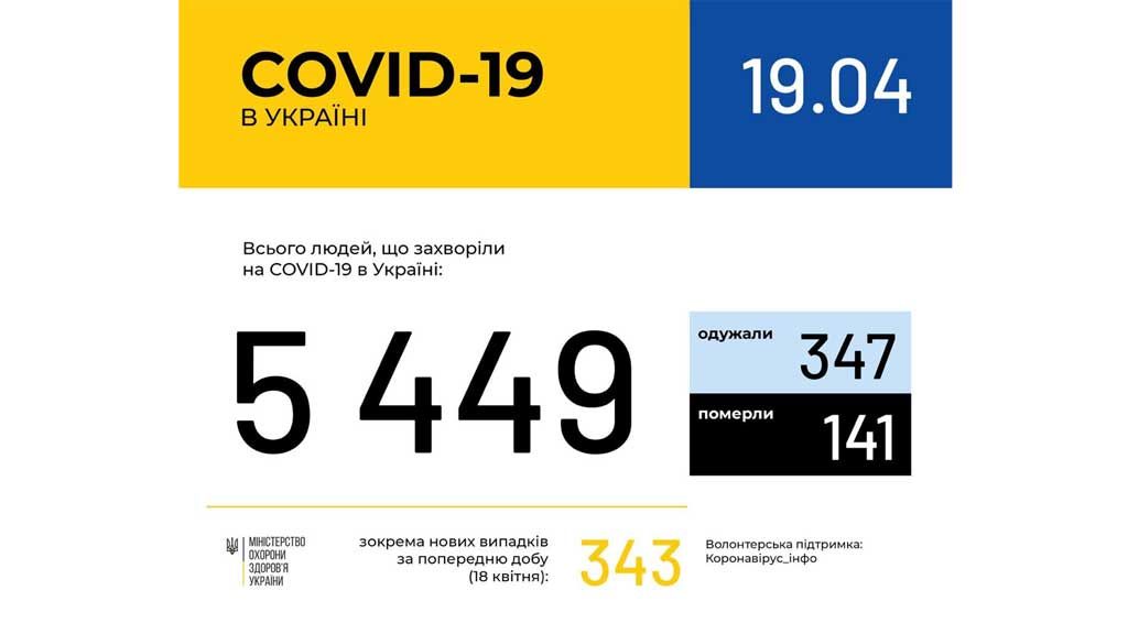 В Україні зафіксовано 5449 випадків коронавірусної хвороби COVID-19