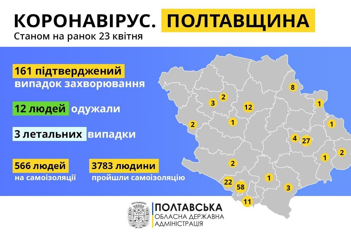 На Полтавщині зафіксовано 45 нових випадків захворюваності за добу