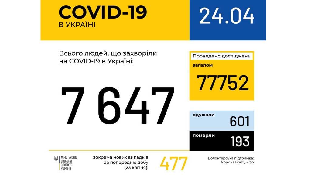 В Україні зафіксовано 7647 випадків коронавірусної хвороби COVID-19