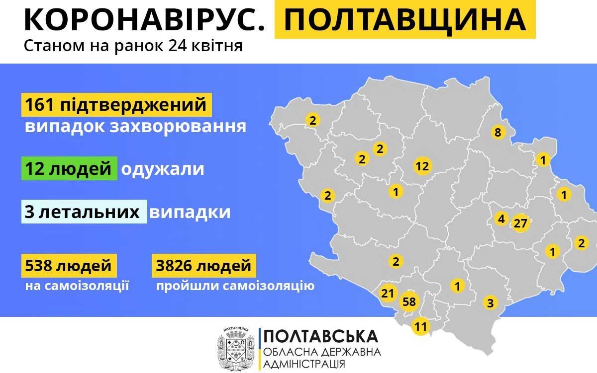 У Полтавській області нових випадків захворювання на коронавірус за добу не зафіксовано