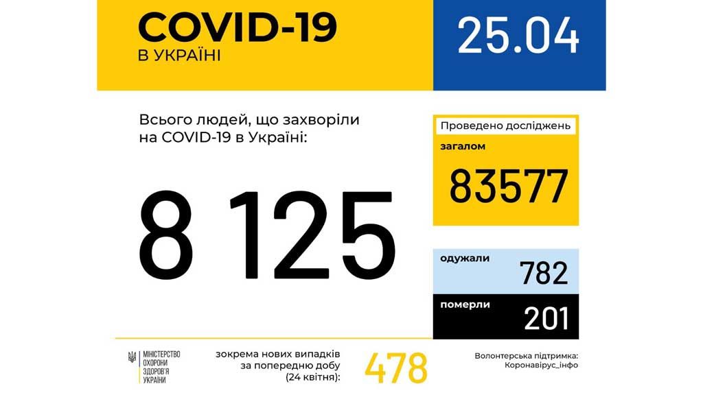 В Україні зафіксовано 8125 випадків коронавірусної хвороби COVID-19 - на Полтавщині 8 нових