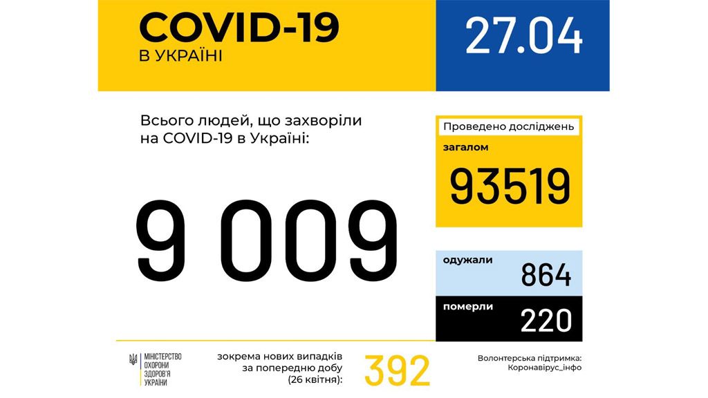 В Україні зафіксовано 9009 випадків коронавірусної хвороби COVID-19: на Полтавщині 173 із них