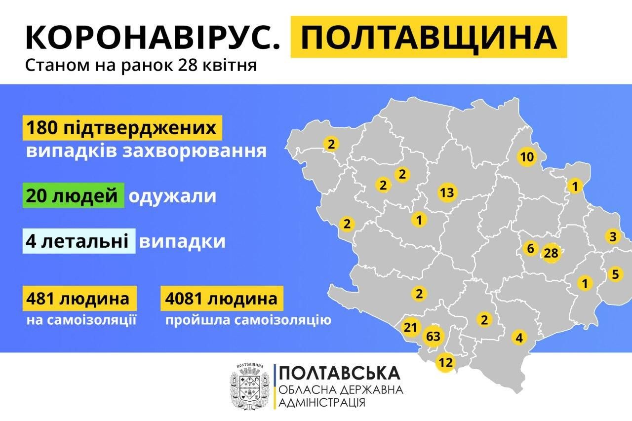 У Полтавській області 180 підтверджених випадків захворювання на коронавірус