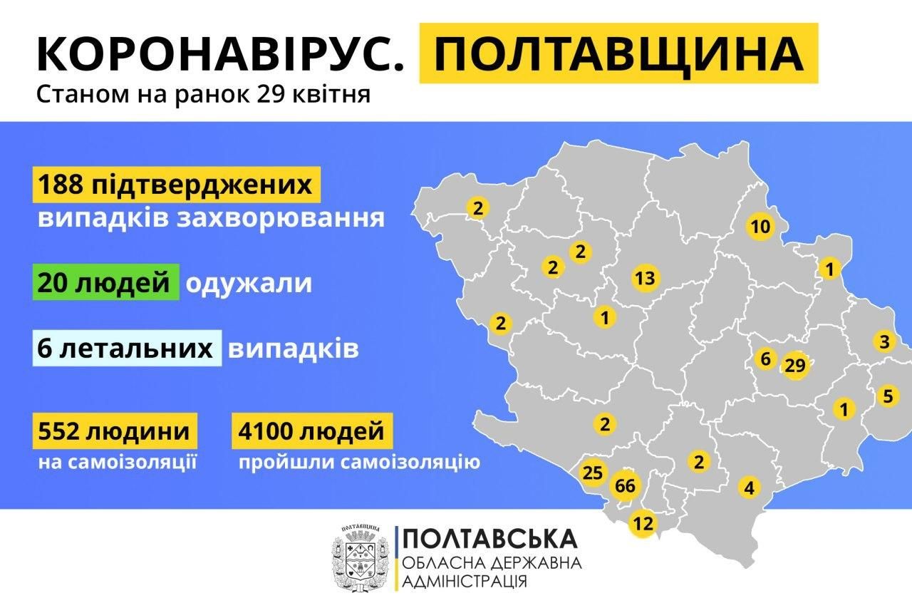 У Полтавській області 188 підтверджених випадків захворювання на коронавірус, нових за добу – 8