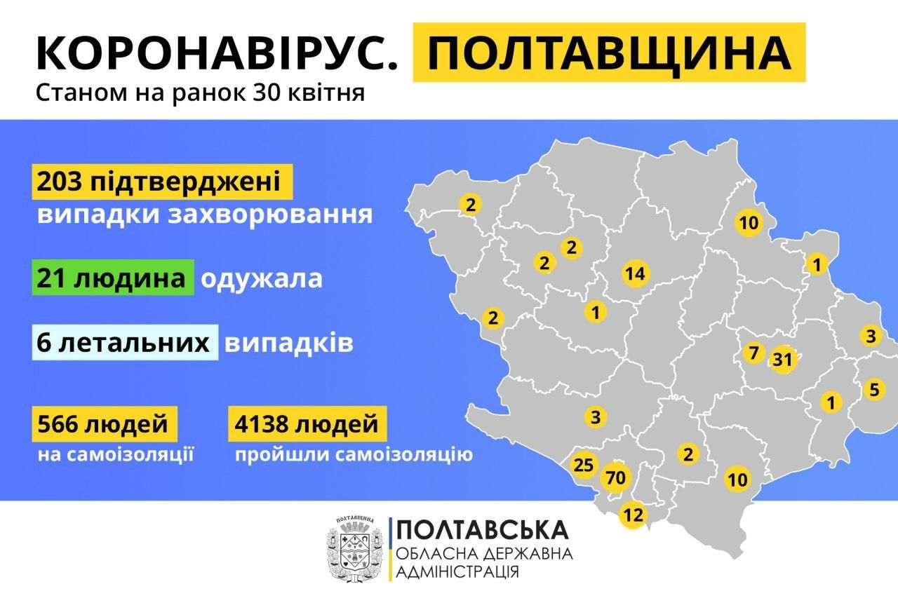 У Полтавській області 203 підтверджені випадки захворювання на коронавірус