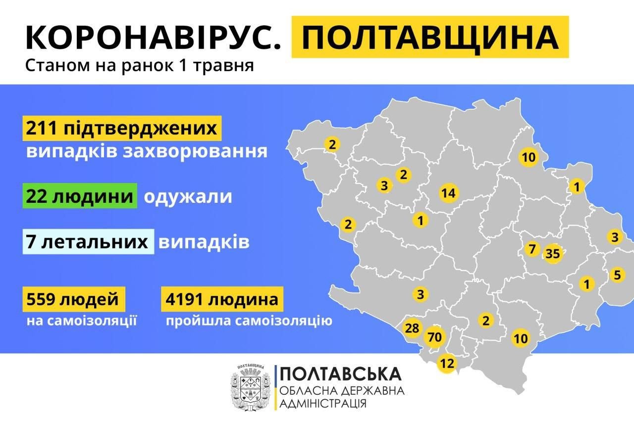 У Полтавській області 211 підтверджених випадків захворювання на COVID-19