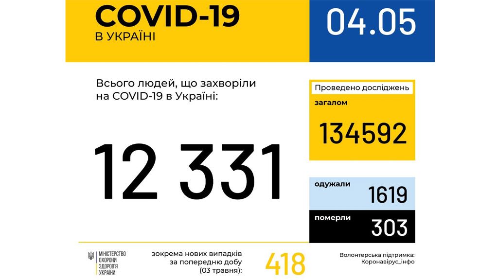 В Україні зафіксовано 12331 випадок коронавірусної хвороби COVID-19