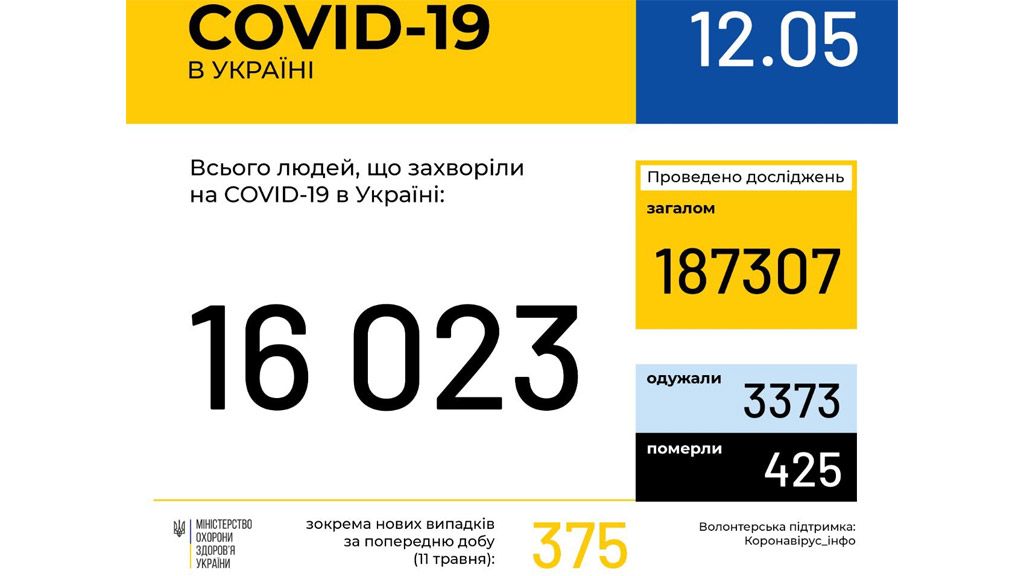 В Україні зафіксовано 16023 випадки коронавірусної хвороби COVID-19