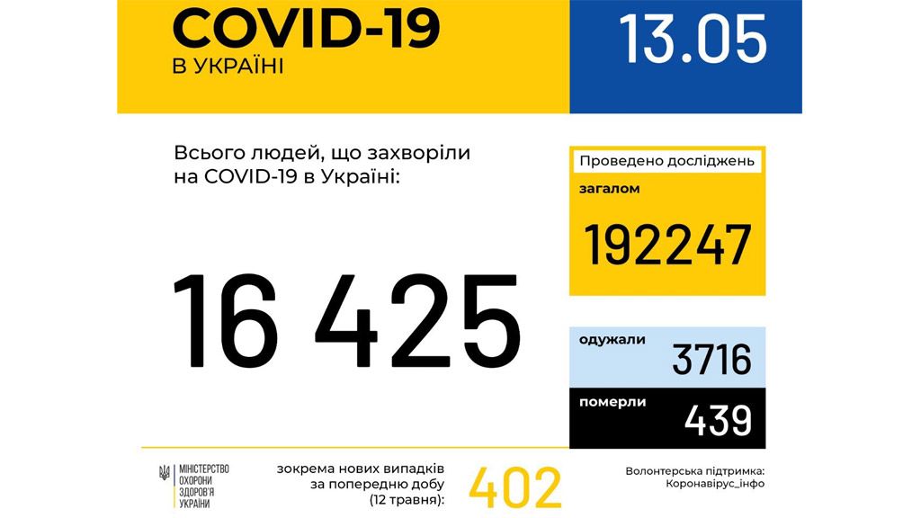В Україні добу зафіксовано 402 нові випадки коронавірусної хвороби COVID-19