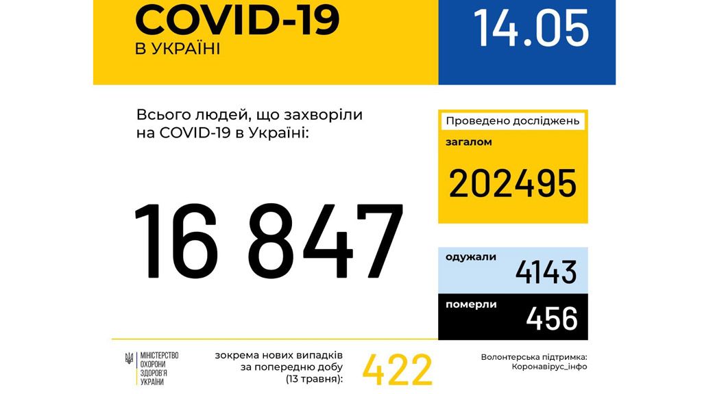 В Україні зафіксовано 16847 випадків коронавірусної хвороби COVID-19