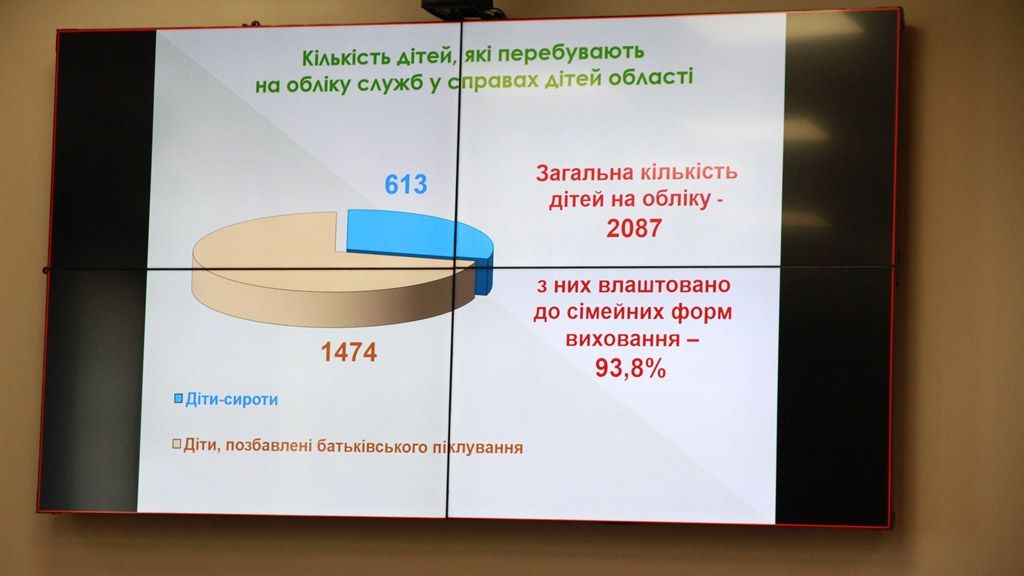 Цього року в області 73 дитини вдалося влаштувати до сімей, 11 із них усиновили