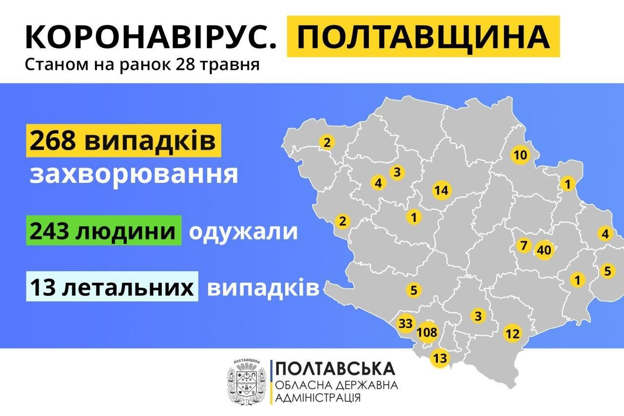 Від початку карантину в Полтавській області зафіксували 268 випадків захворювання
