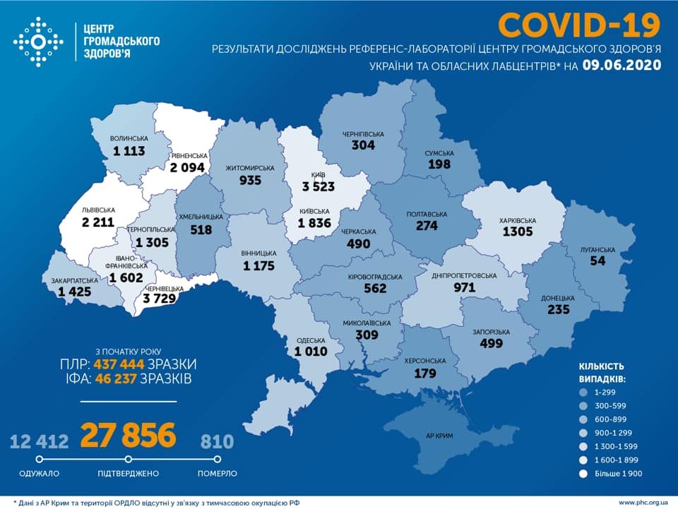 В Україні зафіксовано 27856 випадків коронавірусної хвороби COVID-19