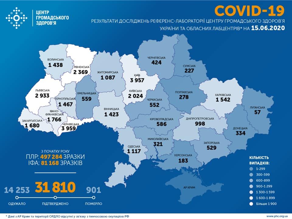 В Україні зафіксовано 31 810 випадків коронавірусної хвороби COVID-19