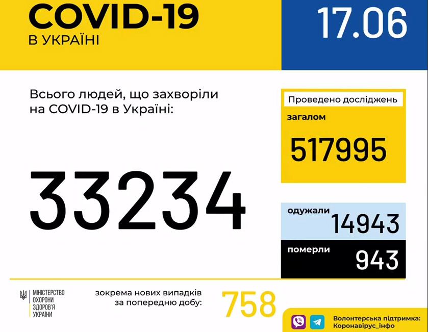 В Україні зафіксовано 33 234 випадки коронавірусної хвороби COVID-19, нових за добу - 758