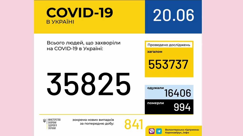 В Україні зафіксовано 841 випадок коронавірусної хвороби COVID-19