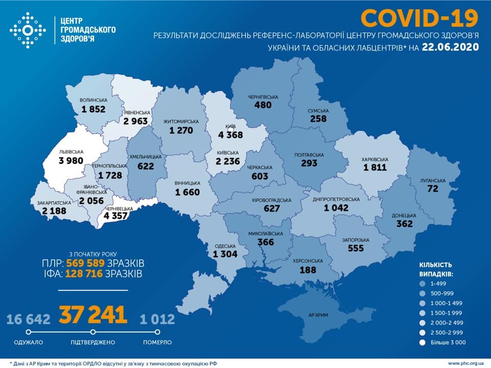 В Україні за добу зафіксовано 681 випадок коронавірусної хвороби COVID-19