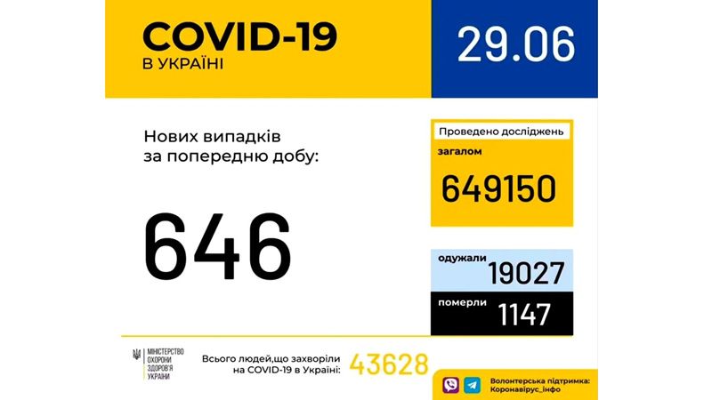 В Україні зафіксовано 646 нових випадків коронавірусної хвороби COVID-19
