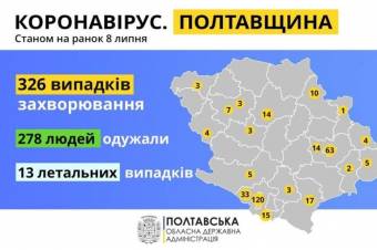 На Полтавщині 35 людей хворіють на COVID-19, є новий випадок у Машівському районі