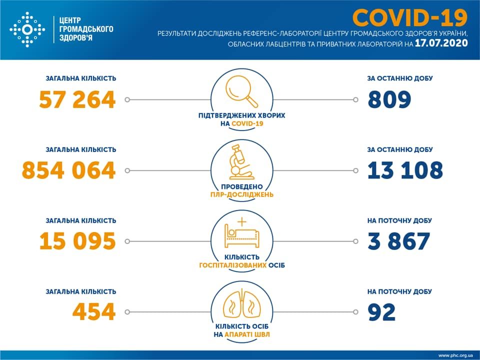 В Україні зафіксовано 809 нових випадків коронавірусної хвороби COVID-19