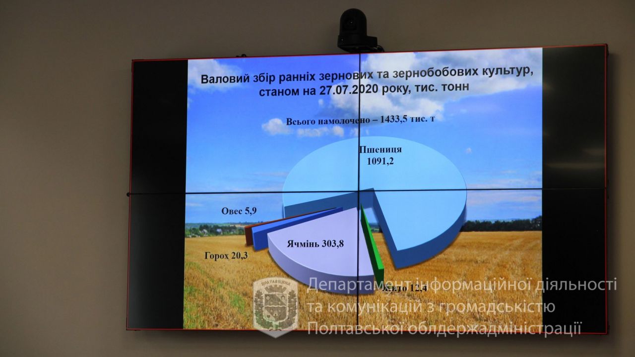 Аграрії Полтавщини намолотили майже півтора мільйона тонн зерна