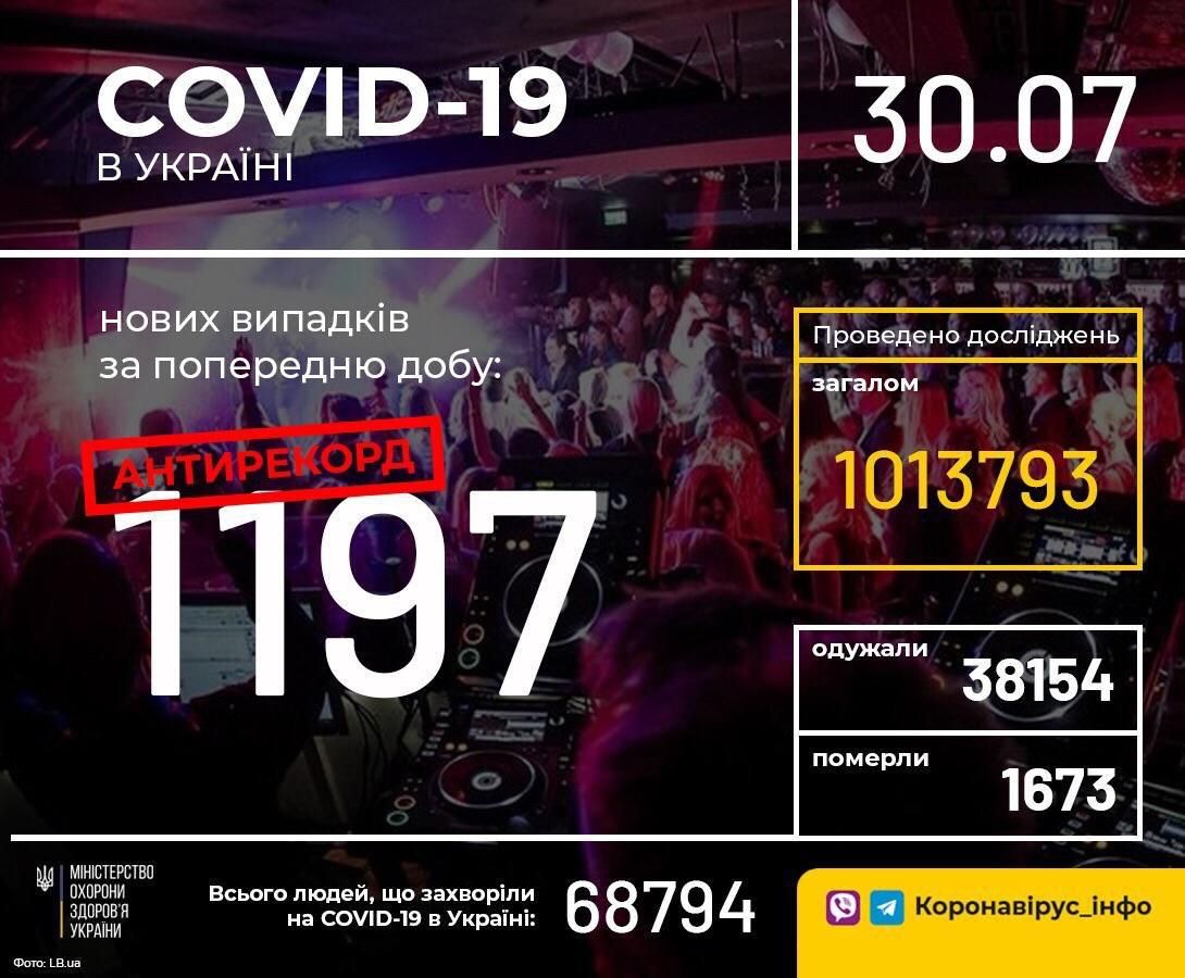 Досягнуто нового антирекорда – в Україні зафіксовано 1197 нових випадків коронавірусної хвороби COVID-19