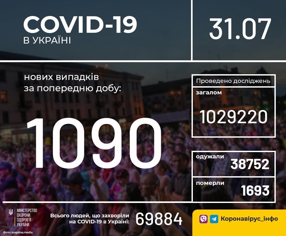 В Україні зафіксовано 1090 нових випадків коронавірусної хвороби COVID-19