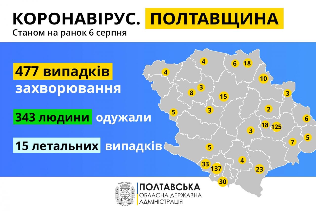 У Полтавській області від коронавірусної хвороби одужали 343 людини