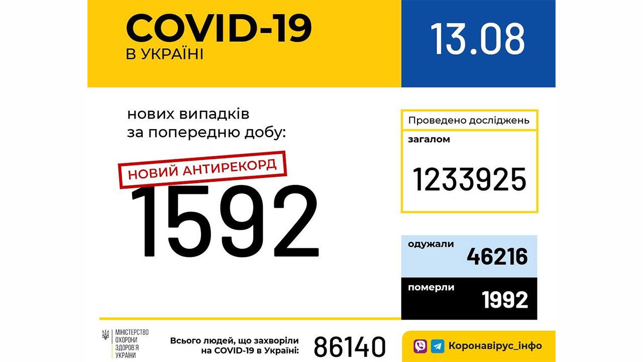 По кількості нових випадків хвороби COVID-19 в Україні новий антирекорд