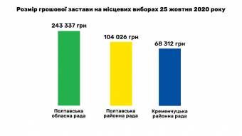 Полтавщина: за списки кандидатів у депутати обласної ради партії заплатять 243337 грн