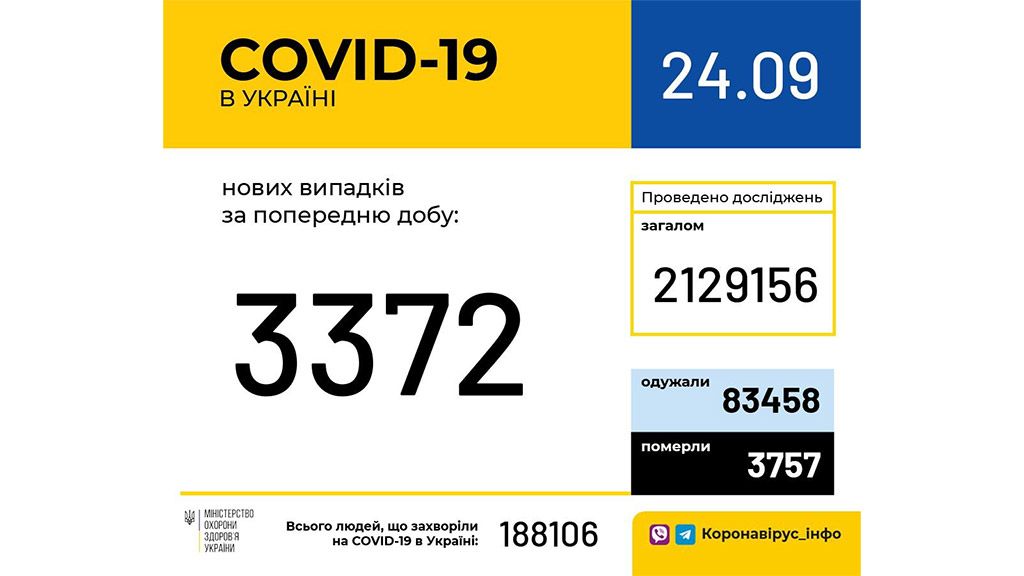 В Україні зафіксовано 3 372 нові випадки коронавірусної хвороби COVID-19