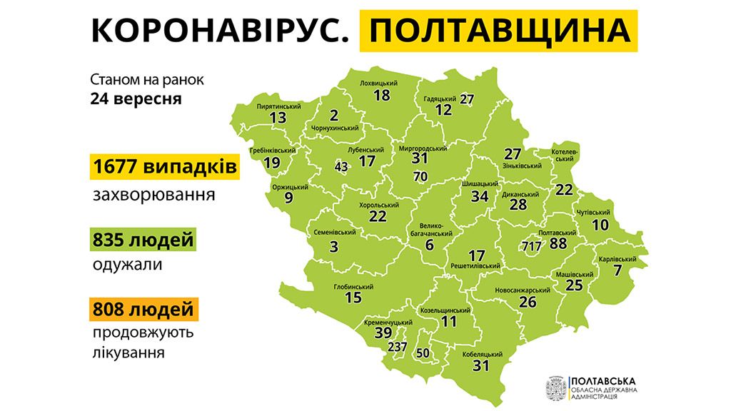 На Полтавщині від коронавірусу одужали вже 835 жителів області