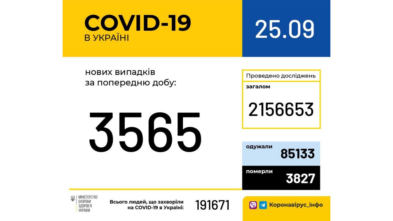 В Україні зафіксовано 3 565 нових випадків коронавірусної хвороби COVID-19