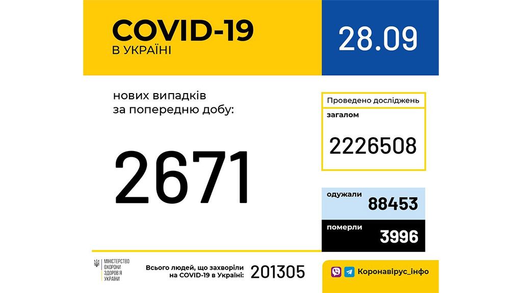 В Україні зафіксовано 2 671 новий випадок коронавірусної хвороби COVID-19