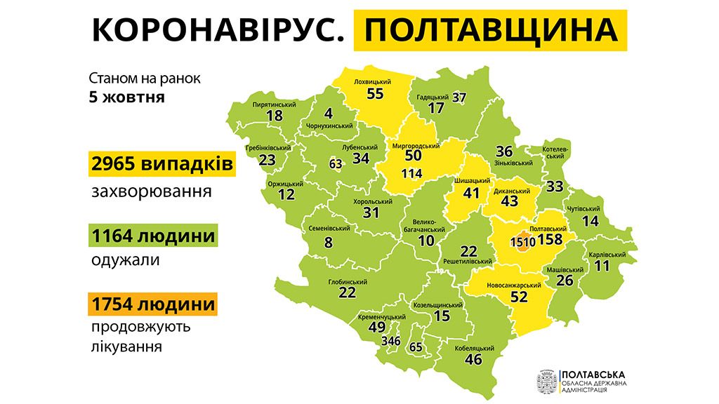 За добу на Полтавщині зареєстровано 153 нові випадки коронавірусу