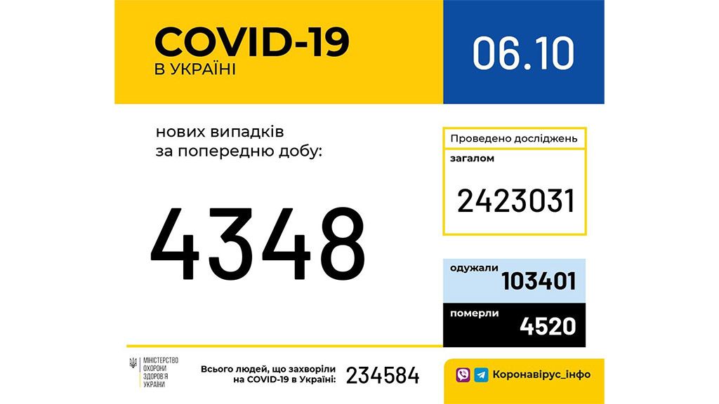 В Україні зафіксовано 4 348 нових випадків коронавірусної хвороби COVID-19