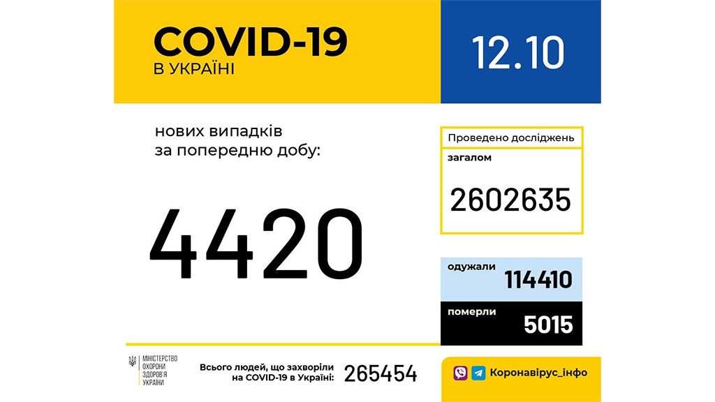 В Україні зафіксовано 4 420 нових випадків коронавірусної хвороби COVID-19