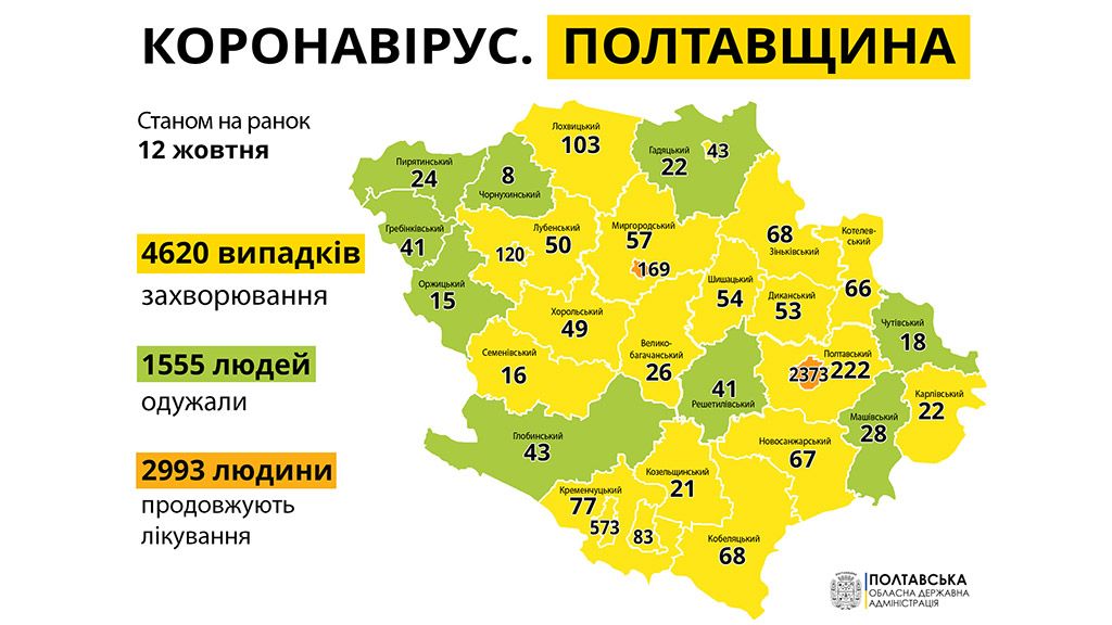 За минулу добу в Полтавській області виявили 243 випадки захворювання на COVID-19