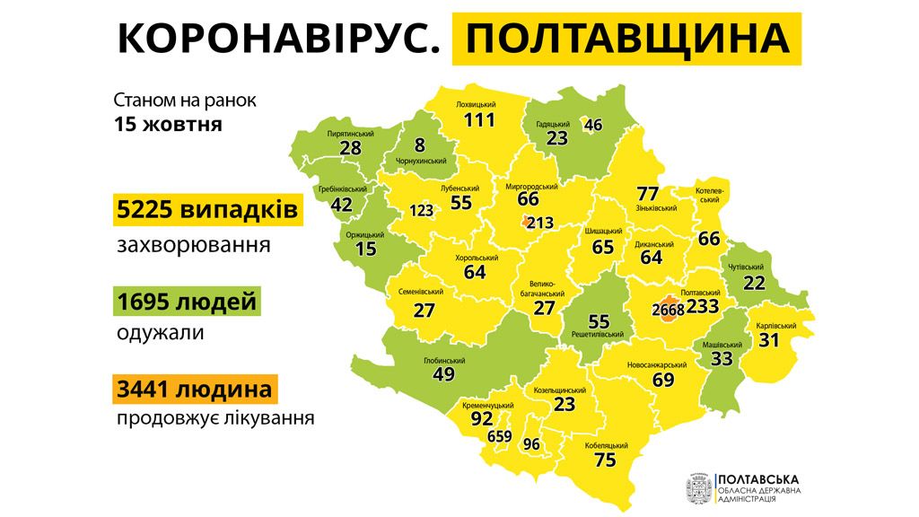 На Полтавщині виявили 133 нові випадки коронавірусу за добу