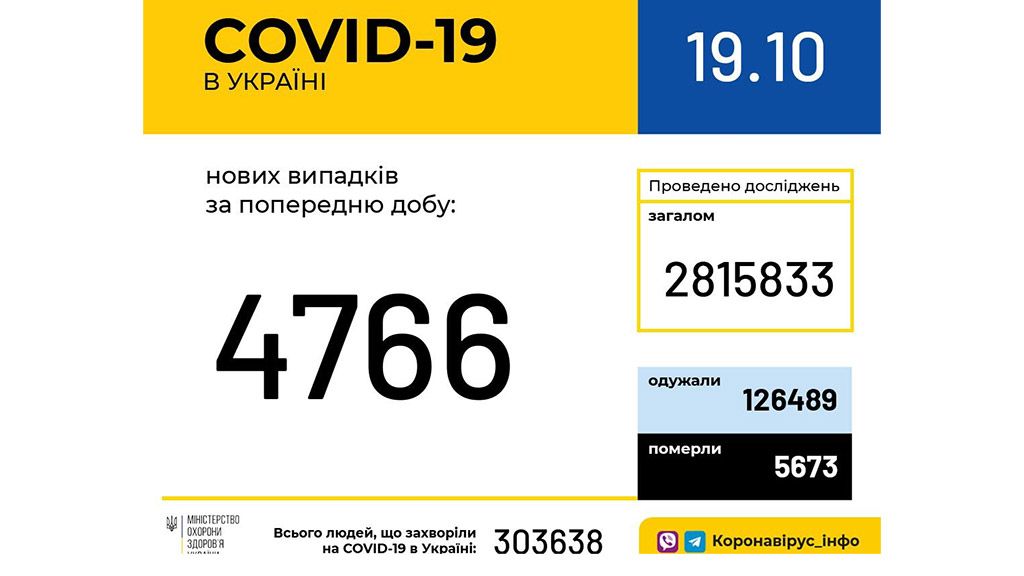 В Україні зафіксовано 4 766 нових випадків коронавірусної хвороби COVID-19