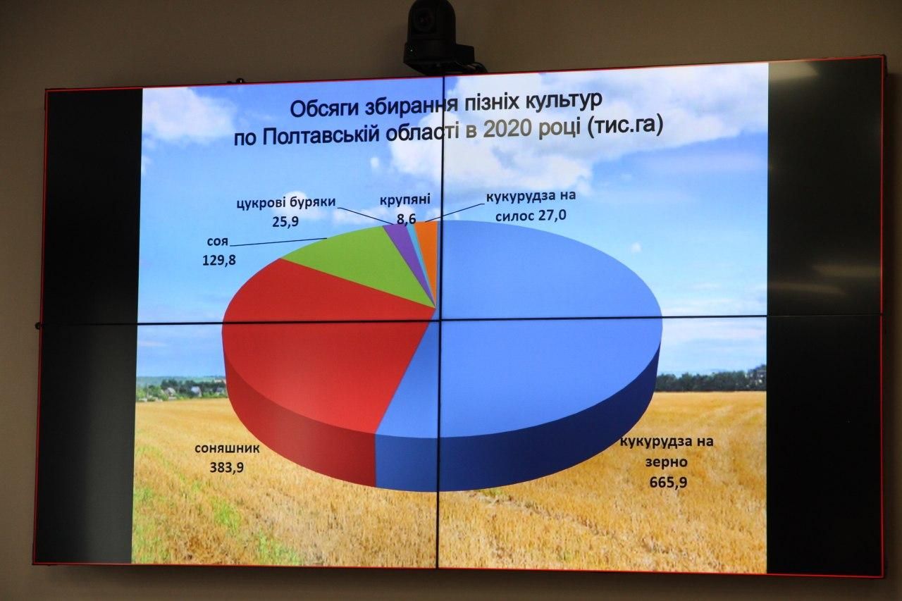 Аграрії Полтавщини завершили посів озимих на зерно