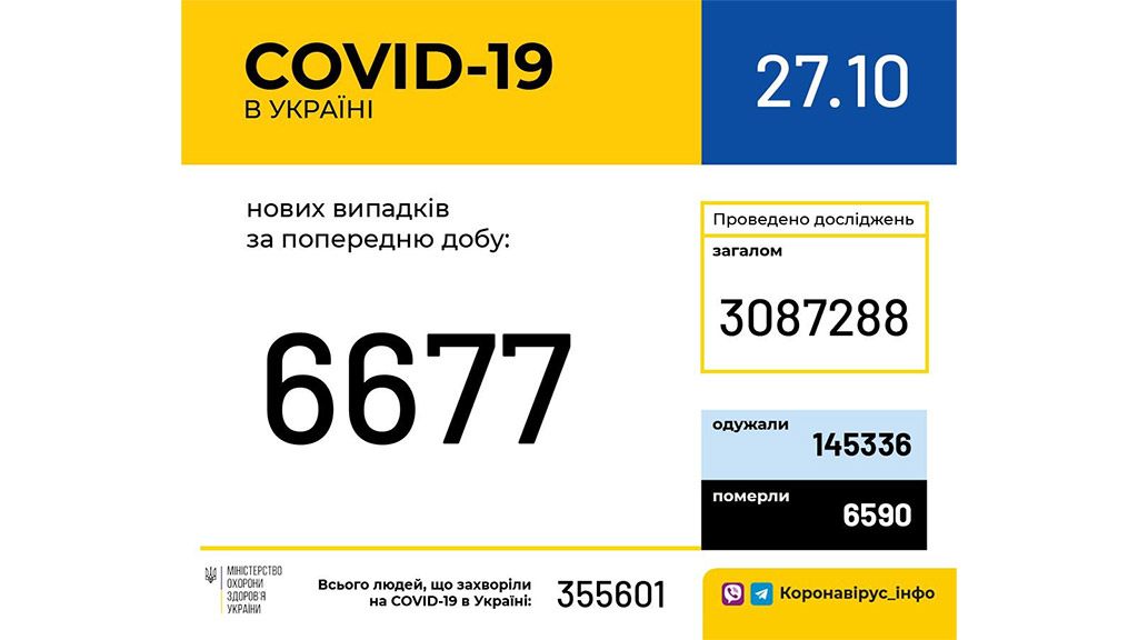 В Україні зафіксовано 6 677 нових випадків коронавірусної хвороби COVID-19