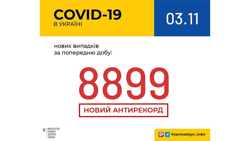 За вчора в Україні зафіксовано 8 899 нових випадків коронавірусної хвороби COVID-19