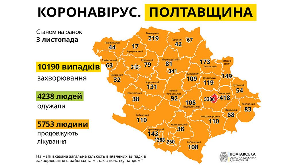 За добу на Полтавщині діагностували 338 випадків COVID-19