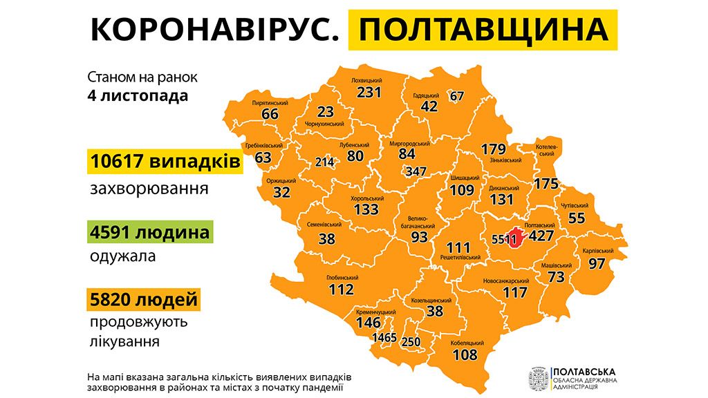 За добу на Полтавщині діагностували 427 випадків COVID-19