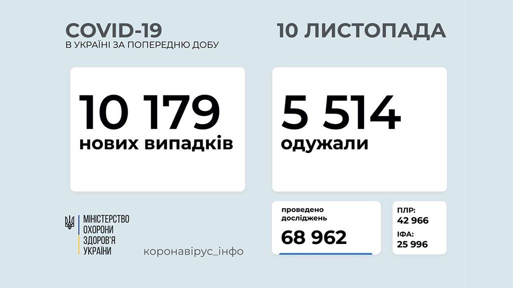 В Україні зафіксували більше 10 тисяч нових випадків коронавірусної хвороби