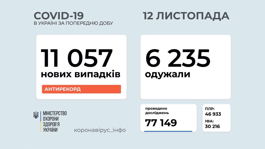 Кількість нових хворих на коронавірусну хворобу за добу - більше 11 тисяч