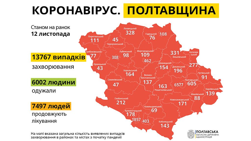 За добу на Полтавщині діагностували 624 випадки COVID-19