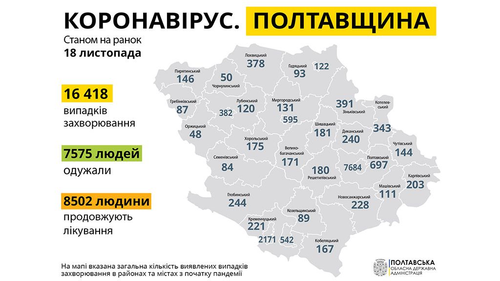 За добу на Полтавщині на COVID-19 захворіло 534 людини, вилікувалося 735